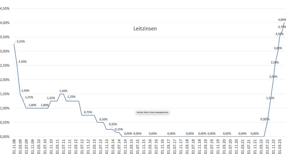 Zinsspitze mit Tendenzen zur Inflation