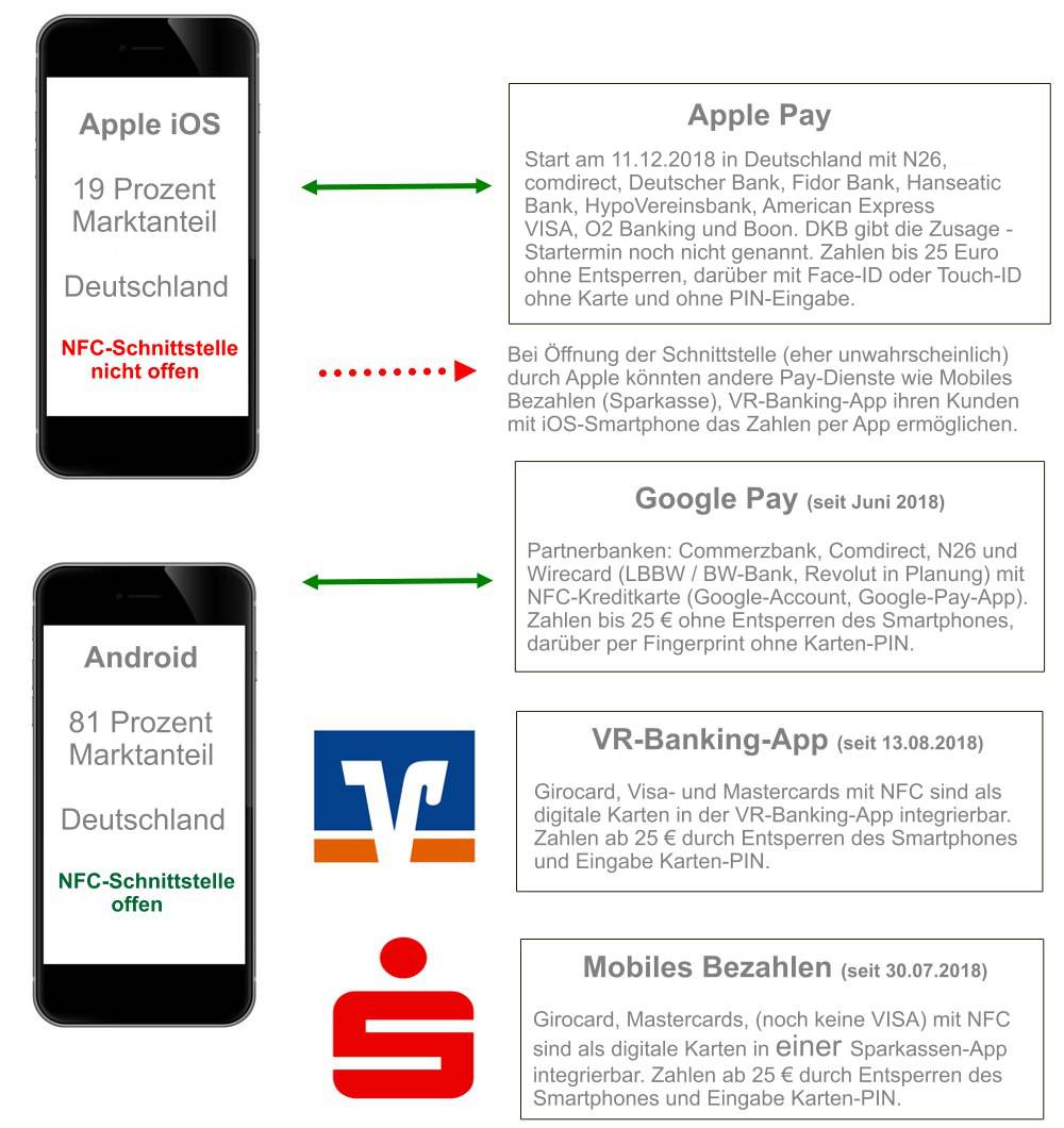 Apple Pay Kreditkarten Banken Konten Deutschland